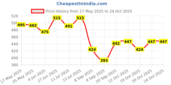 flipkart.com jp enterprise Egg Sitter Back / Lumbar Support jp enterprise Price History Graph from 17 May 2025 to 22 Oct 2025