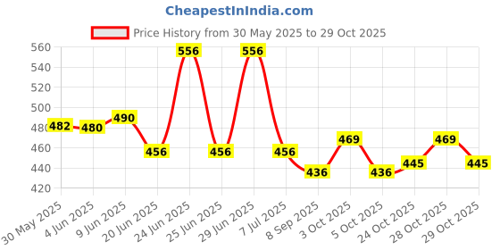 flipkart.com prim enterprise Egg Sitter Cushion Memory Seat Pillow with Gel Flex Non-Slip Hip Support Back / Lumbar Support prim enterprise Price History Graph from 30 May 2025 to 28 Oct 2025