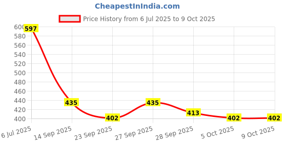 flipkart.com nd brothers Egg Sitter Soft Sit Cushion Sweaty Bottom Back / Lumbar Support nd brothers Price History Graph from 6 Jul 2025 to 9 Oct 2025