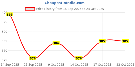 flipkart.com shoposmart Egg Sitting Gel Flex Cushion Seat Back / Lumbar Support shoposmart Price History Graph from 14 Sep 2025 to 23 Oct 2025