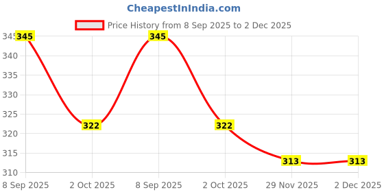 flipkart.com bittu fashion EGG STEAMER BOILER COOKER BF-EGG STEAMER-09 Egg Cooker bittu fashion Price History Graph from 8 Sep 2025 to 29 Nov 2025