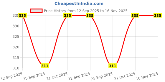 flipkart.com seavokes EGG Steamer Boiler silicon egg boiler Silicone Egg Boil Mould Egg Cooker (Red, White, 6 Eggs) Egg Cooker seavokes Price History Graph from 12 Sep 2025 to 16 Nov 2025