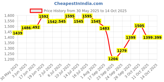 flipkart.com metro impex Egg Trays for 30 Pack of 20 Storage Egg Carry Tray for Refrigerator & Incubator Egg Incubator metro impex Price History Graph from 30 May 2025 to 14 Oct 2025