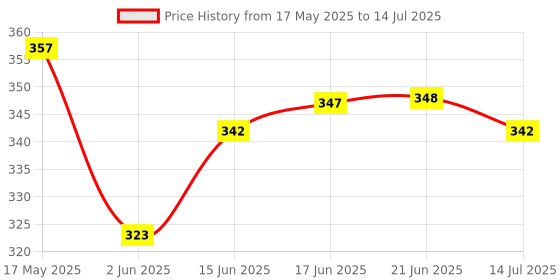 flipkart.com soflin EggBoiler SoEggboiler 01 Egg Cooker soflin Price History Graph from 17 May 2025 to 14 Jul 2025