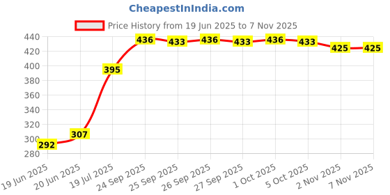 flipkart.com ansh Eggcook01 Electric 7 Egg Boiler Cooker Electric 7 Egg Boiler Cooker Egg Cooker (Multicolor, 7 Eggs) Egg Cooker ansh Price History Graph from 19 Jun 2025 to 7 Nov 2025