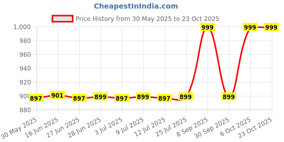 flipkart.com swiss military EGGIE_EB01_GRN_350WT Egg Cooker swiss military Price History Graph from 30 May 2025 to 23 Oct 2025