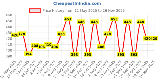 flipkart.com longway Eggo 350W Egg Boiler for Steaming, Cooking & Boiling Egg Cooker longway Price History Graph from 11 May 2025 to 25 Nov 2025