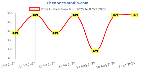 flipkart.com eggoz EGGOZB001 Egg Cooker eggoz Price History Graph from 6 Jul 2025 to 8 Oct 2025