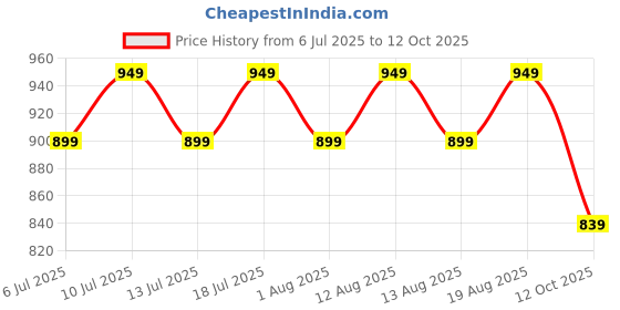 flipkart.com eggoz EGGOZPB01 Egg Cooker eggoz Price History Graph from 6 Jul 2025 to 12 Oct 2025