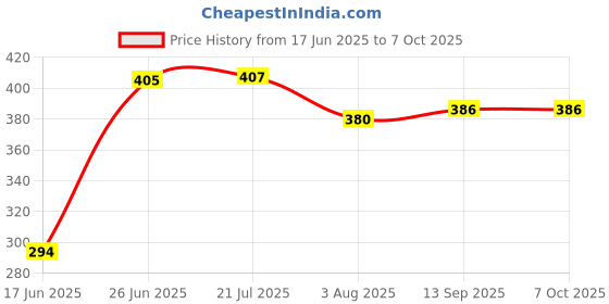 flipkart.com eggpoacher Multi-function Electric Egg Cooker 7 Eggs Capacity Auto-off Fast Egg Steamer ys -203 Egg Cooker eggpoacher Price History Graph from 17 Jun 2025 to 6 Oct 2025