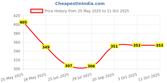 flipkart.com inayat Eggs Capacity Fast Egg Boiler Steamer Automatic Shut Off Multi Function Rapid Electric Egg Cooker Egg Cooker hm0017........... Egg Cooker inayat Price History Graph from 25 May 2025 to 10 Oct 2025