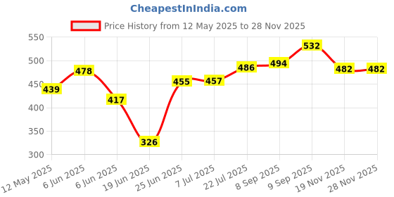 flipkart.com bk 10 import & export Eggs Device Multifunction Poach Boil Electric Compact Stylish Electric Stainless Steel double Egg Boiler Omlet Maker 14 Egg Cooker k egg Egg Cooker bk 10 import & export Price History Graph from 12 May 2025 to 26 Nov 2025
