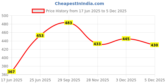 flipkart.com brandshoppy Eggs Device Multifunction Poach Boil Electric Egg Cooker Boiler Steamer Automatic Safe Power-Off Cooking Tools EGG POCHER Egg Cooker brandshoppy Price History Graph from 17 Jun 2025 to 3 Dec 2025