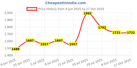 flipkart.com humbe&co Eggs Semi Automatic EPS Th Incubator 100 egg two, holder 1 drinker 1 feeder, Egg Incubator humbe&co Price History Graph from 9 Jun 2025 to 27 Oct 2025