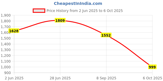 flipkart.com eglo Ceppino Table Lamp eglo Price History Graph from 2 Jun 2025 to 6 Oct 2025
