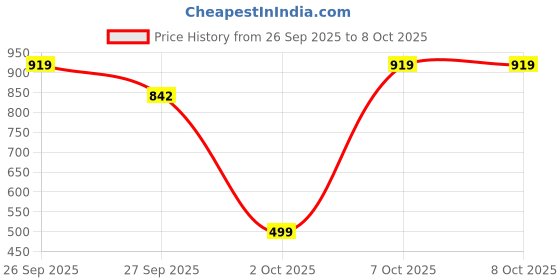 flipkart.com eglo Kupfer Table Lamp eglo Price History Graph from 26 Sep 2025 to 7 Oct 2025
