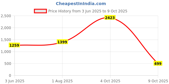 flipkart.com eglo Pasteri Table Lamp eglo Price History Graph from 3 Jun 2025 to 4 Oct 2025