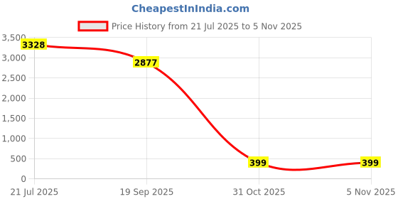 flipkart.com eglo Priddy Table Lamp eglo Price History Graph from 21 Jul 2025 to 4 Nov 2025