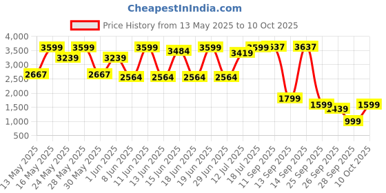 flipkart.com eglo Tree Floor Lamp eglo Price History Graph from 13 May 2025 to 10 Oct 2025