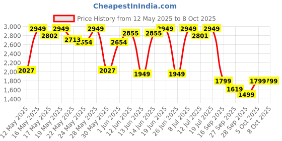 flipkart.com eglo Tree Floor Lamp eglo Price History Graph from 12 May 2025 to 5 Oct 2025