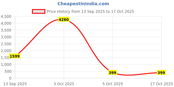 flipkart.com eglo Veradal Table Lamp eglo Price History Graph from 13 Sep 2025 to 16 Oct 2025