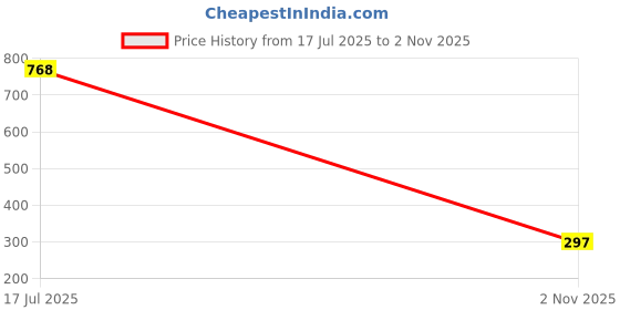 flipkart.com eglo Wallchiere Wall Lamp Without Bulb eglo Price History Graph from 17 Jul 2025 to 2 Nov 2025