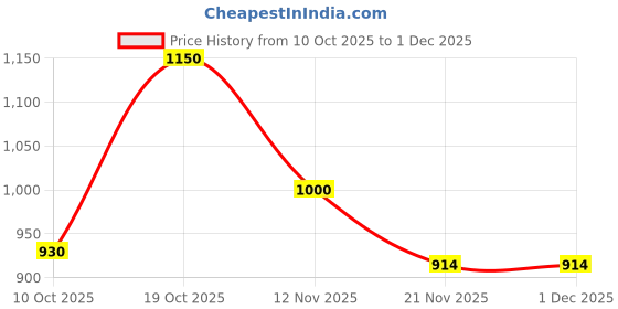 flipkart.com eglob 18 L Steel 458994 Ice Bucket eglob Price History Graph from 10 Oct 2025 to 30 Nov 2025