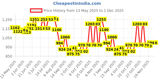 flipkart.com eglob Stainless Steel Air Tight Drum / Container - 20 Kg 741852116 20 L Drum eglob Price History Graph from 13 May 2025 to 30 Nov 2025
