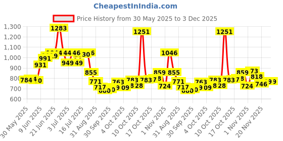 flipkart.com eglob Stainless Steel Container for multipurpose 10 litre Water Capacity 79825 10 L Drum eglob Price History Graph from 30 May 2025 to 2 Dec 2025