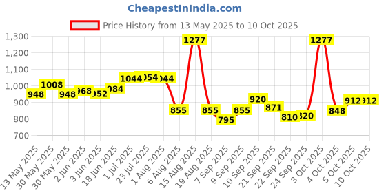 flipkart.com eglob Steel Drum Container for Multipurpose 20 litre 451128 20 L Drum eglob Price History Graph from 13 May 2025 to 9 Oct 2025