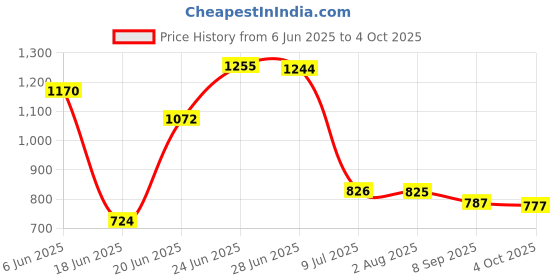 flipkart.com egnito Non Woven 9 Shelf Book Organizer Showcase rack for home Plastic Open Book Shelf egnito Price History Graph from 6 Jun 2025 to 4 Oct 2025