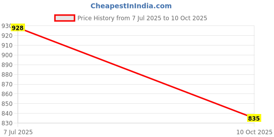 flipkart.com egnito Plastic 8 Shelf Book Organizer Showcase rack for home Non woven Book Shelf Plastic Open Book Shelf egnito Price History Graph from 7 Jul 2025 to 10 Oct 2025