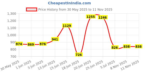 flipkart.com egnito Plastic 8 Shelf Book Organizer Showcase rack for home Plastic Open Book Shelf egnito Price History Graph from 30 May 2025 to 8 Nov 2025
