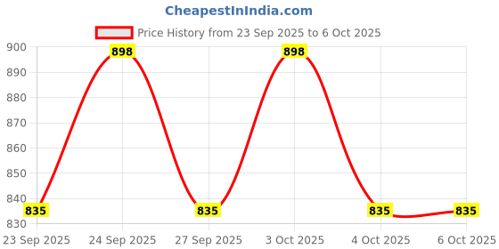 flipkart.com egnito Plastic Open Book Shelf egnito Price History Graph from 23 Sep 2025 to 6 Oct 2025