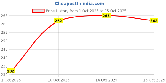 flipkart.com hrtronics EGO 02 DLX self adjusting automatic wire stripper & cutter Wire Cutter hrtronics Price History Graph from 1 Oct 2025 to 15 Oct 2025