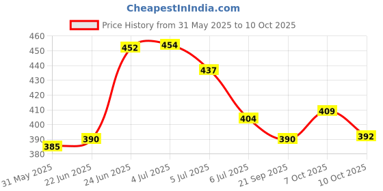 flipkart.com ego by ns Sneakers For Men ego by ns Price History Graph from 31 May 2025 to 10 Oct 2025