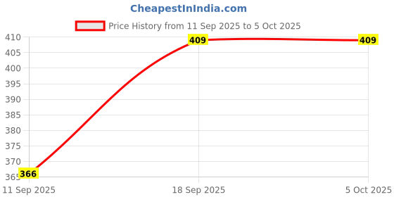 flipkart.com ego by ns Stylish Multi Combination Of Soprts Casual Sneaker Shoes Lace Up For Men ego by ns Price History Graph from 11 Sep 2025 to 5 Oct 2025