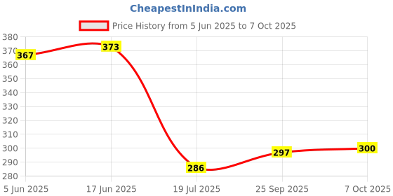 flipkart.com ego No 2 DLX Self Adjusting Stripper Wire Cutter ego Price History Graph from 5 Jun 2025 to 7 Oct 2025