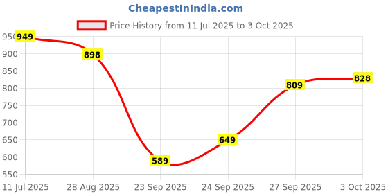 flipkart.com abros EGON Running Shoes For Men abros Price History Graph from 11 Jul 2025 to 3 Oct 2025