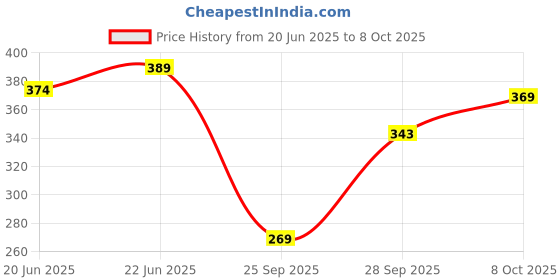 flipkart.com egoodz ganesh statue for car dashboard Decorative Showpiece - 8 cm egoodz Price History Graph from 20 Jun 2025 to 8 Oct 2025