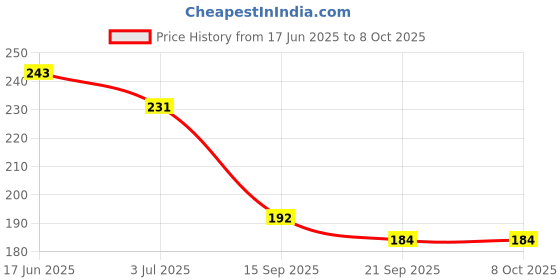 flipkart.com egoodz Manual Hand Finger Counting Machine Digital Head Electronic LCD Finger Tally 5-Digit Counter Hand Ring Counters Digital Tally Counter for Cricket Umpire and Various Counting Purpose Digital Tally Counter egoodz Price History Graph from 17 Jun 2025 to 6 Oct 2025