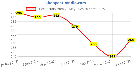 flipkart.com egoodz Tally 5-Digit Counter Hand Ring Counters Digital Tally Counter egoodz Price History Graph from 28 May 2025 to 3 Oct 2025