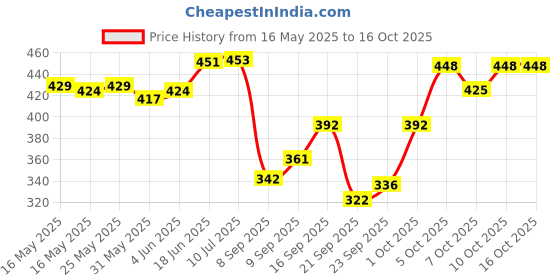 flipkart.com addlub EGR & Turbo Cleaner Engine Cleaner addlub Price History Graph from 16 May 2025 to 15 Oct 2025