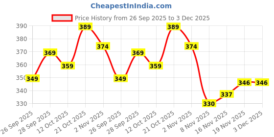 flipkart.com egrecia Printed, Self Design, Solid Pure Cotton Stitched Flared/A-line Gown egrecia Price History Graph from 26 Sep 2025 to 3 Dec 2025