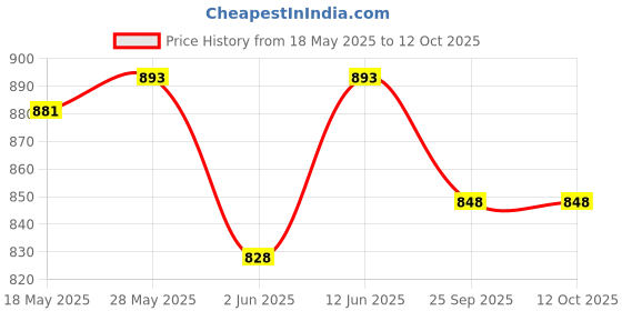 flipkart.com eha Biocomposite Serving Bowl For Kitchen With Lid | Made with Rice Husk |1250 ml each | Microwave Safe Bowls eha Price History Graph from 18 May 2025 to 12 Oct 2025