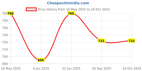 flipkart.com eha Biocomposite Soup Bowl with Spoons | Made with Rice Husk | Microwave Safe Serving Bowls For Kitchen eha Price History Graph from 16 May 2025 to 18 Oct 2025