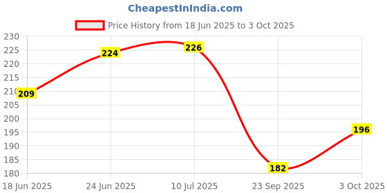 flipkart.com ehawker 24"Corrugated Paper Roll, E-Commerce orders packaging, Art & Craft (5 meters length) Paper Crafting Tool ehawker Price History Graph from 18 Jun 2025 to 3 Oct 2025