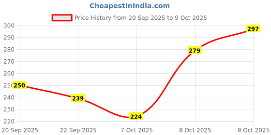 flipkart.com ehawker Paper Disposable Paper Mat For Universal For Car ehawker Price History Graph from 20 Sep 2025 to 9 Oct 2025