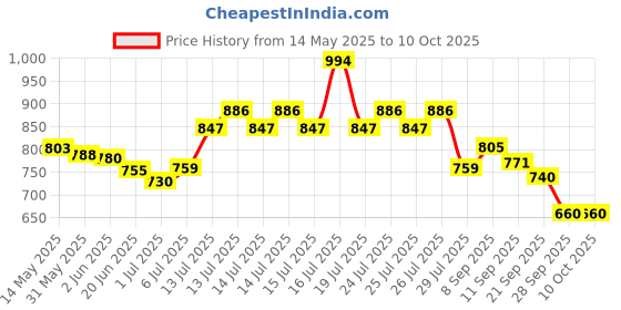 flipkart.com ehawker Paper Disposable Paper Mat ForUniversal For Car ehawker Price History Graph from 14 May 2025 to 9 Oct 2025