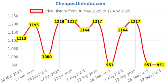 flipkart.com erma ehb-32 Manual Handheld Refractometer erma Price History Graph from 30 May 2025 to 17 Nov 2025